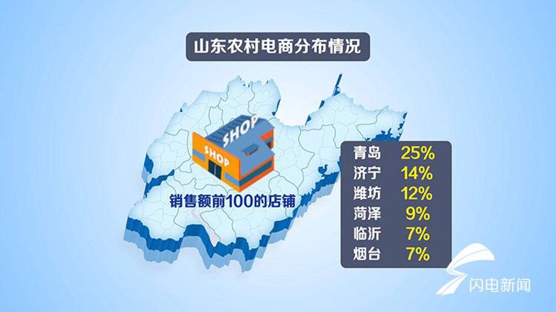 山东电商